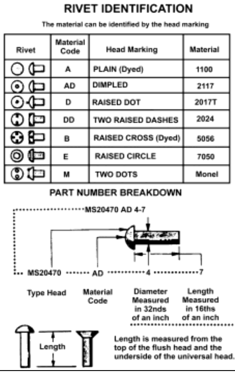 Rivet identification (head marking, material code, material) and part number breakdown (MS20470 AD 4-7).