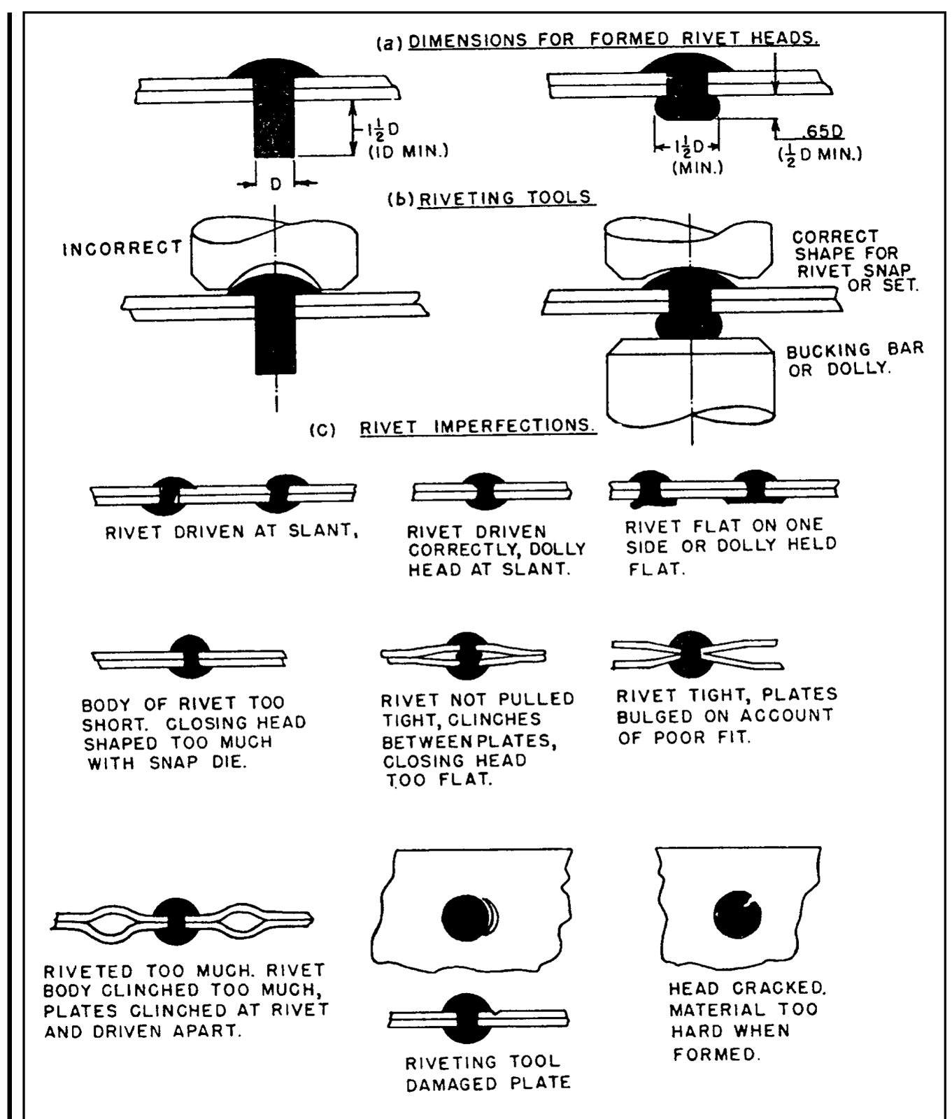 Riveting practice and rivet imperfections: (a) dimensions for formed rivet heads, (b) riveting tools, (c) rivet imperfections.